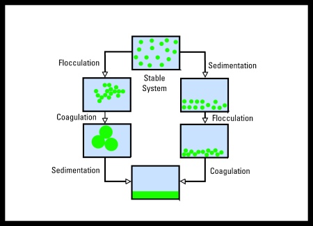 Colloidal Instability