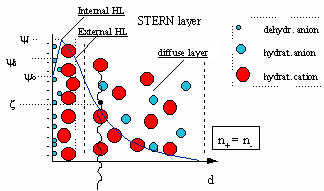 double electric layer