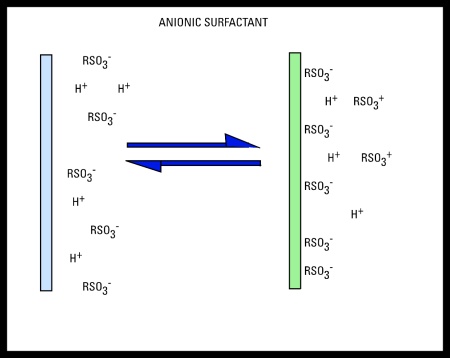 Anionic surfactant